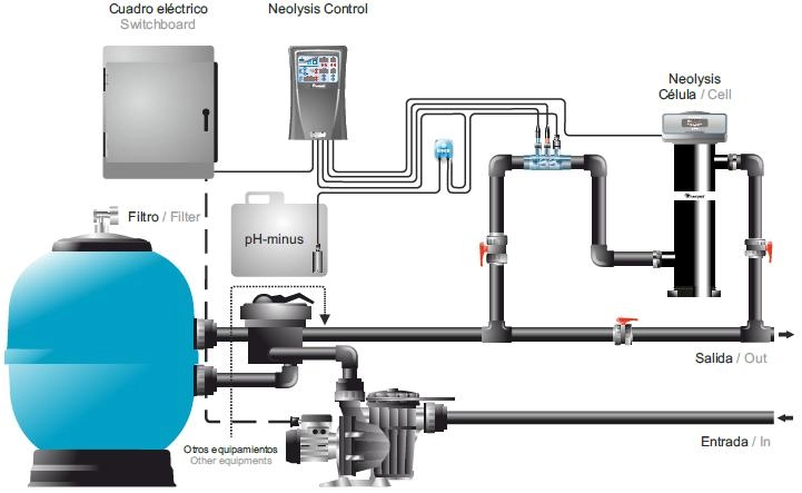 Esquema de instalación del sistema AstralPool Neolysis Connect
