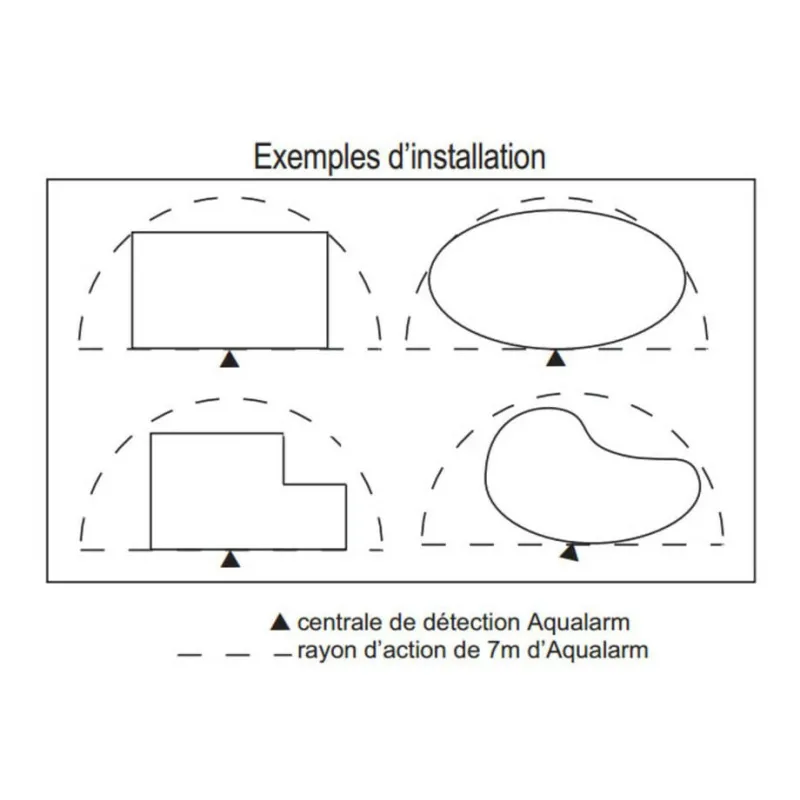 Esquema de ubicación de la alarma Aqualarm según la forma de la piscina